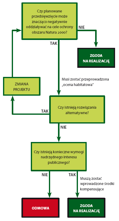 Ocena oddziaływania na obszar Natura 2000 - uproszczony schemat logiczny